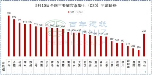 建材價格猛漲風險承壓，多省市明確施工單位可補價差協議